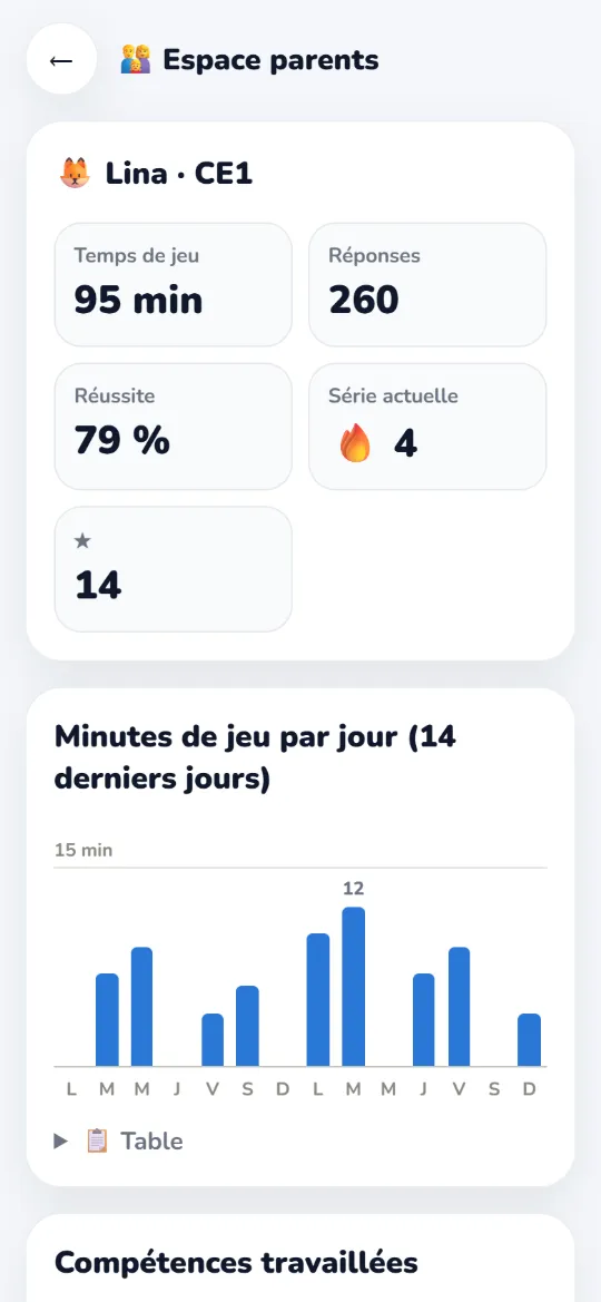 The Parents’ area (French interface): play time, number of answers, success rate, day streak and a chart of minutes played over 14 days.